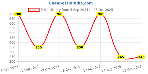 myntra.com CARDINAL Silver-Plated Multicoloured Floral Drop Earrings cardinal Price History Graph from 5 Sep 2024 to 25 Oct 2025
