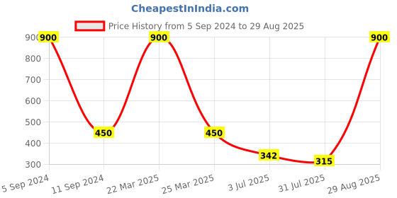 myntra.com CARDINAL Silver-Toned American Diamond Heart Shaped Studs Earrings cardinal Price History Graph from 5 Sep 2024 to 29 Aug 2025