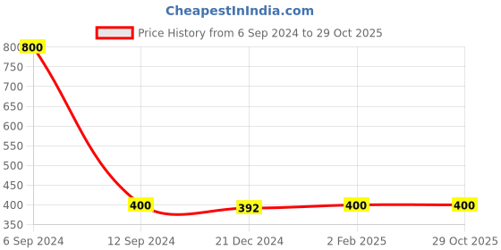 myntra.com CARDINAL Silver-Toned Blue Stone Chain Necklace Set cardinal Price History Graph from 6 Sep 2024 to 29 Oct 2025