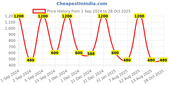 myntra.com CARDINAL Silver-Toned Circular American Diamond Drop Earrings cardinal Price History Graph from 1 Sep 2024 to 28 Oct 2025