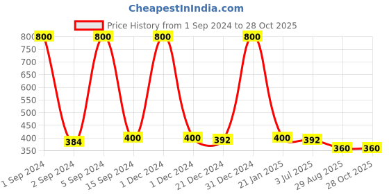 myntra.com CARDINAL Silver-Toned Circular Chandbalis Earrings cardinal Price History Graph from 1 Sep 2024 to 28 Oct 2025