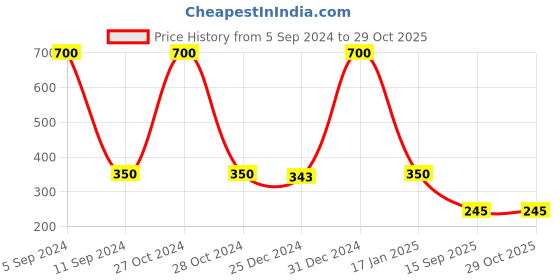 myntra.com CARDINAL Silver-Toned Contemporary Studs Earrings cardinal Price History Graph from 5 Sep 2024 to 28 Oct 2025