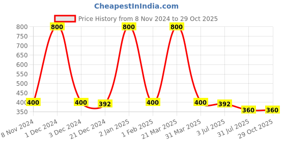 myntra.com CARDINAL Silver-Toned Floral Oxidized  Chandbalis Earrings cardinal Price History Graph from 8 Nov 2024 to 28 Oct 2025