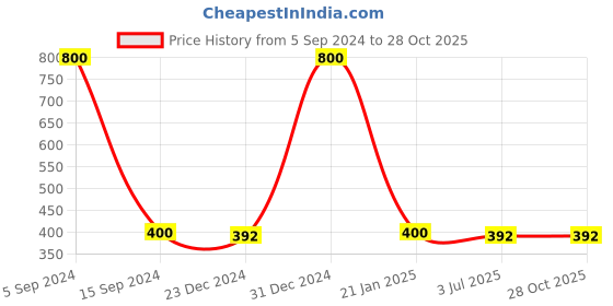 myntra.com CARDINAL Silver-Toned Multicolor Floral Oxidized Chandbalis Earrings cardinal Price History Graph from 5 Sep 2024 to 27 Oct 2025