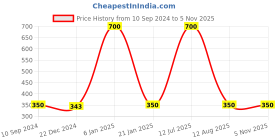myntra.com CARDINAL Silver-Toned Pink Meenakari Work Oxidised Choker Jewellery Set cardinal Price History Graph from 10 Sep 2024 to 2 Nov 2025