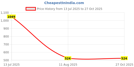 myntra.com CARDINAL Stone Studded Oxidised Dome Shaped Jhumkas cardinal Price History Graph from 13 Jul 2025 to 27 Oct 2025