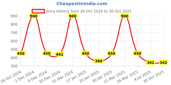 myntra.com CARDINAL White & Silver-Plated Oxidized Dome Shaped Jhumkas Earrings cardinal Price History Graph from 26 Oct 2024 to 30 Oct 2025