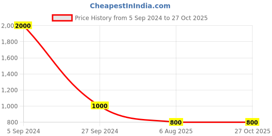 myntra.com CARDINAL Women Pink & Silver Artificial Stones & Beads Adjustable Ring cardinal Price History Graph from 5 Sep 2024 to 27 Oct 2025