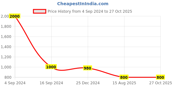 myntra.com CARDINAL Women Pink and Silver Toned American Diamond Finger Ring cardinal Price History Graph from 4 Sep 2024 to 27 Oct 2025