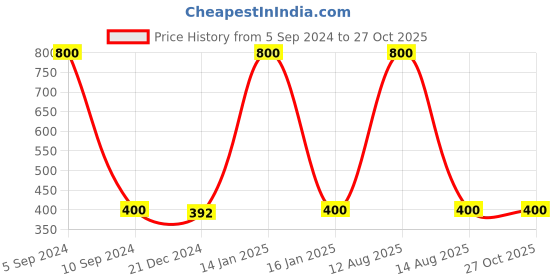 myntra.com CARDINAL Women Red Chocker Necklace & Earrings Jewellery Set cardinal Price History Graph from 5 Sep 2024 to 27 Oct 2025
