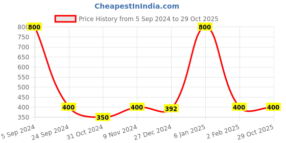 myntra.com CARDINAL Women Silver Choker Necklace Set cardinal Price History Graph from 5 Sep 2024 to 29 Oct 2025