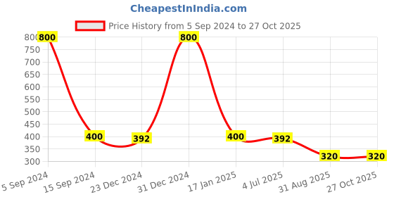myntra.com CARDINAL Women Silver-Toned Contemporary Chandbali Earrings cardinal Price History Graph from 5 Sep 2024 to 27 Oct 2025