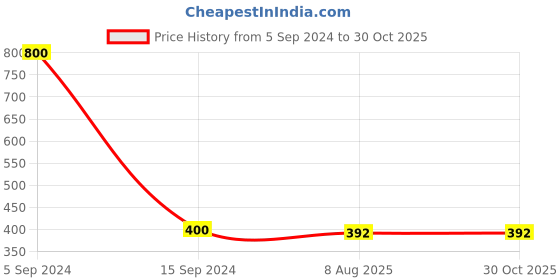 myntra.com CARDINAL Women Silver-Toned Oxidised Ring Bracelet cardinal Price History Graph from 5 Sep 2024 to 29 Oct 2025