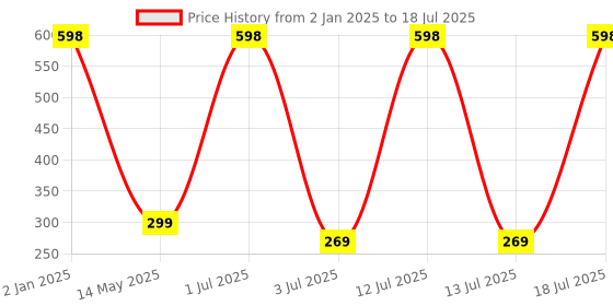 myntra.com CARE CUB Set Of 2 ZigZag Ultra Soft Nano Bristles Toothbrush - White care cub Price History Graph from 2 Jan 2025 to 13 Jul 2025