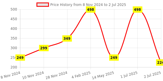 myntra.com CARE CUB Set Of 2 ZigZag Ultra Soft Toothbrush care cub Price History Graph from 8 Nov 2024 to 2 Jul 2025