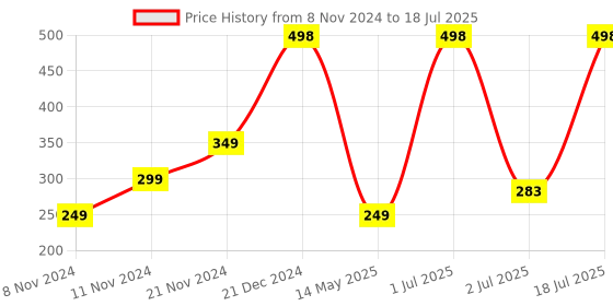 myntra.com CARE CUB Set Of 2 ZigZag Ultra Soft Toothbrush care cub Price History Graph from 8 Nov 2024 to 2 Jul 2025