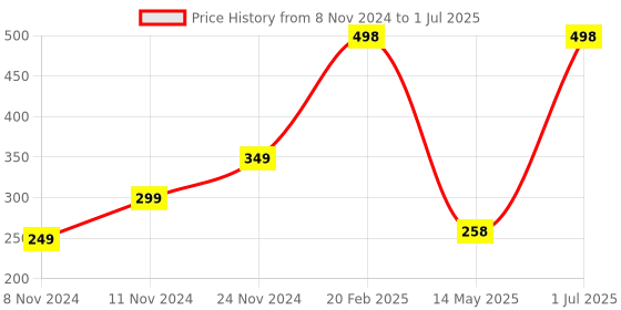 myntra.com CARE CUB Set Of 2 ZigZag Ultra Soft Toothbrush care cub Price History Graph from 8 Nov 2024 to 1 Jul 2025