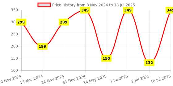 myntra.com CARE CUB ZigZag Ultra Soft Toothbrush care cub Price History Graph from 8 Nov 2024 to 2 Jul 2025