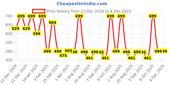 myntra.com careberry Dry Brushing & Massaging Eco-Friendly Body Brush With Long Handle careberry Price History Graph from 23 Dec 2024 to 4 Dec 2025