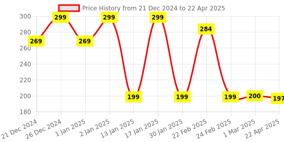 myntra.com careberry Neem Nirvana Shampoo Comb - Natural Brown careberry Price History Graph from 21 Dec 2024 to 22 Apr 2025