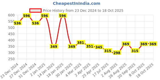 myntra.com careberry Set Of 4 Earth-Embrace Exfoliating Loofah careberry Price History Graph from 23 Dec 2024 to 18 Oct 2025