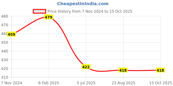 myntra.com CareDone Baby Doll caredone Price History Graph from 7 Nov 2024 to 14 Oct 2025