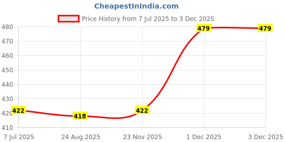 myntra.com CareDone Baby Doll caredone Price History Graph from 7 Jul 2025 to 1 Dec 2025