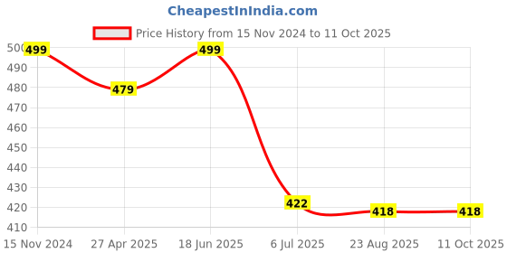 myntra.com CareDone Baby Doll caredone Price History Graph from 15 Nov 2024 to 10 Oct 2025