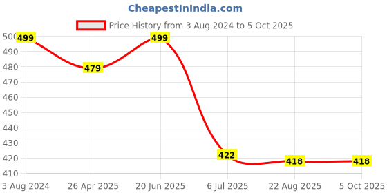 myntra.com CareDone Baby Doll caredone Price History Graph from 3 Aug 2024 to 4 Oct 2025