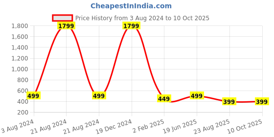 myntra.com CareDone Baby Doll caredone Price History Graph from 3 Aug 2024 to 10 Oct 2025