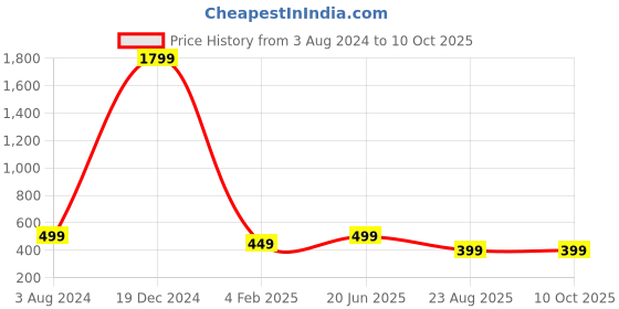 myntra.com CareDone Baby Doll caredone Price History Graph from 3 Aug 2024 to 10 Oct 2025