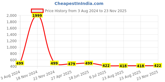 myntra.com CareDone Baby Doll caredone Price History Graph from 3 Aug 2024 to 23 Nov 2025