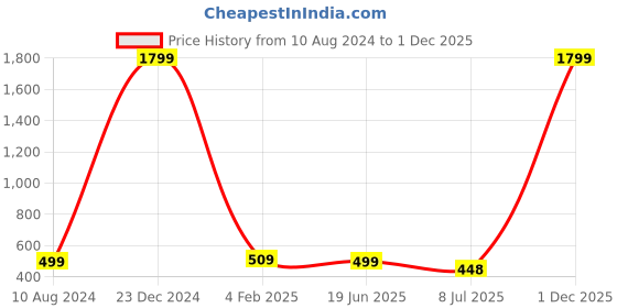 myntra.com CareDone Baby Doll caredone Price History Graph from 10 Aug 2024 to 30 Nov 2025