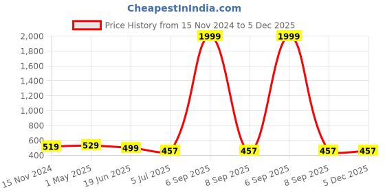myntra.com CareDone Baby Doll caredone Price History Graph from 15 Nov 2024 to 5 Dec 2025