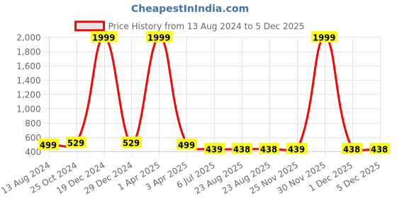 myntra.com CareDone Baby Doll caredone Price History Graph from 13 Aug 2024 to 5 Dec 2025