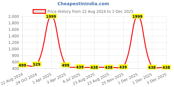 myntra.com CareDone Baby Doll caredone Price History Graph from 22 Aug 2024 to 2 Dec 2025