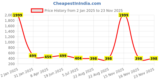 myntra.com CareDone Baby Doll caredone Price History Graph from 2 Jan 2025 to 22 Nov 2025