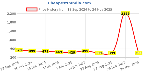myntra.com CareDone Baby Doll caredone Price History Graph from 18 Sep 2024 to 24 Nov 2025