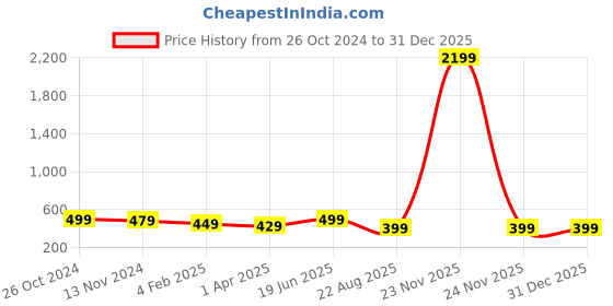 myntra.com CareDone Baby Doll caredone Price History Graph from 26 Oct 2024 to 31 Dec 2025