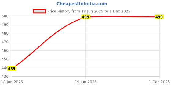 myntra.com CareDone Baby Doll caredone Price History Graph from 18 Jun 2025 to 30 Nov 2025