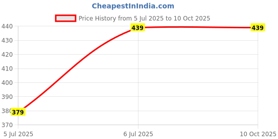 myntra.com CareDone Baby Doll caredone Price History Graph from 5 Jul 2025 to 8 Oct 2025