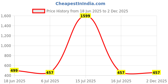 myntra.com CareDone Baby Doll caredone Price History Graph from 18 Jun 2025 to 1 Dec 2025