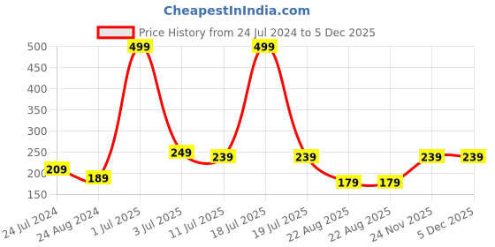 myntra.com CareDone Bath Loofah Sponge Scrubber Exfoliator For High Lather Cleansing caredone Price History Graph from 24 Jul 2024 to 4 Dec 2025