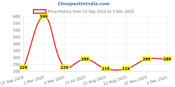 myntra.com CareDone Bath Loofah Sponge Scrubber Exfoliator With Long Handle caredone Price History Graph from 15 Sep 2024 to 2 Dec 2025