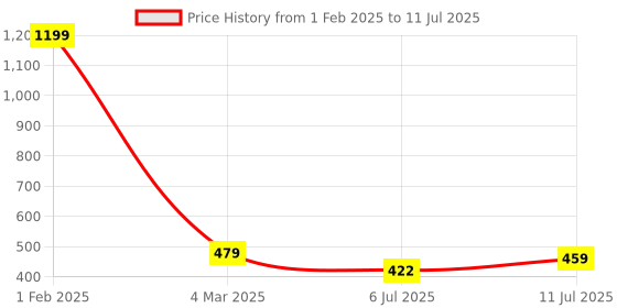 myntra.com CareDone Bra Full Coverage caredone Price History Graph from 1 Feb 2025 to 11 Jul 2025