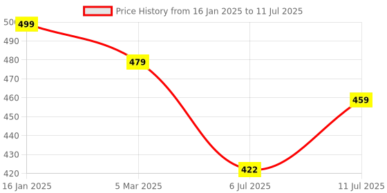 myntra.com CareDone Bra Full Coverage caredone Price History Graph from 16 Jan 2025 to 11 Jul 2025