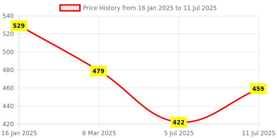 myntra.com CareDone Bra Full Coverage caredone Price History Graph from 16 Jan 2025 to 11 Jul 2025