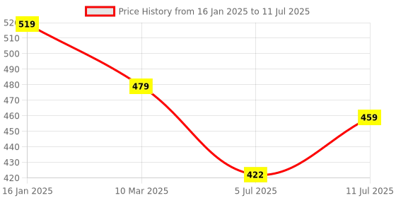 myntra.com CareDone Bra Full Coverage caredone Price History Graph from 16 Jan 2025 to 11 Jul 2025