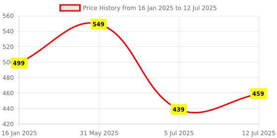 myntra.com CareDone Bra Full Coverage caredone Price History Graph from 16 Jan 2025 to 12 Jul 2025