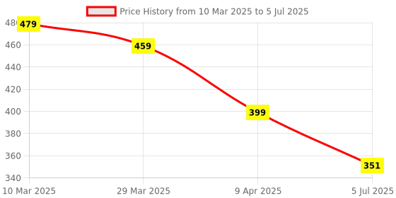 myntra.com CareDone Bra Medium Coverage Lightly Padded caredone Price History Graph from 10 Mar 2025 to 5 Jul 2025